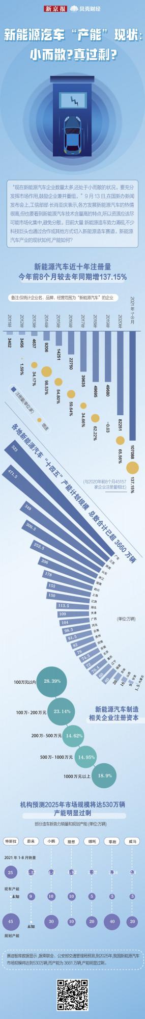 新能源汽車“產能”現狀:小而散?真過剩? 新能源汽車“產能”現狀:小而散?真過剩?