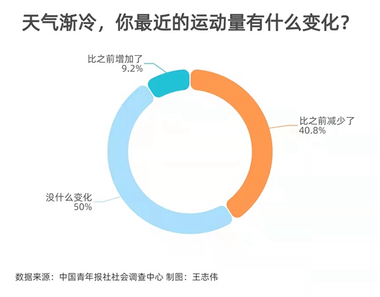 冬季鍛鍊 65.1%受訪者會隨天氣變化調整運動時間