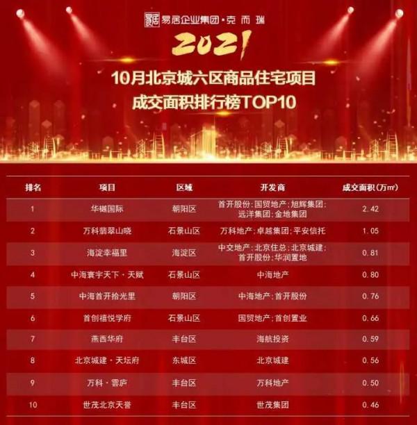 重磅獨家丨2021年1-10月北京專案銷售金額榜&;面積榜出爐 重磅獨家丨2021年1-10月北京專案銷售金額榜&;面積榜出爐