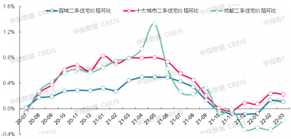最新！2022年3月十大城市二手房房價地圖