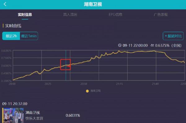 謝娜迴歸反而趕客？《快本》收視高峰不在她，一開口七成觀眾換臺