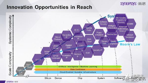 “SysMoore”與“EDA國產化”趨勢之下,新思科技的應對之道 “SysMoore”與“EDA國產化”趨勢之下,新思科技的應對之道
