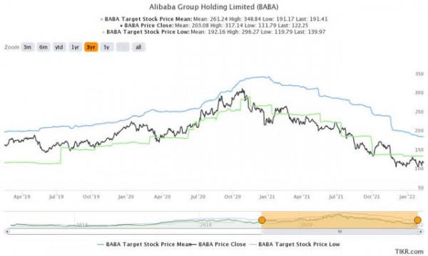 耐心點，現在還不是買入阿里巴巴的時候