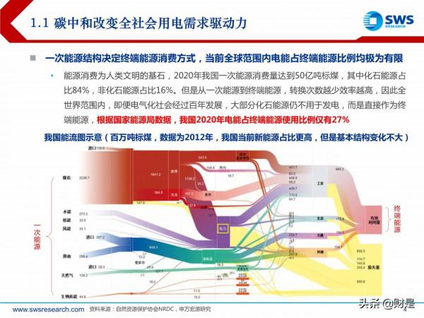 電力行業投資策略:新型電力系統倒逼電改,電力迎來黃金時代 電力行業投資策略:新型電力系統倒逼電改,電力迎來黃金時代