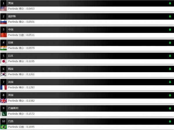 2022年世界軍力排名，美國第一，俄羅斯第二，中國第三