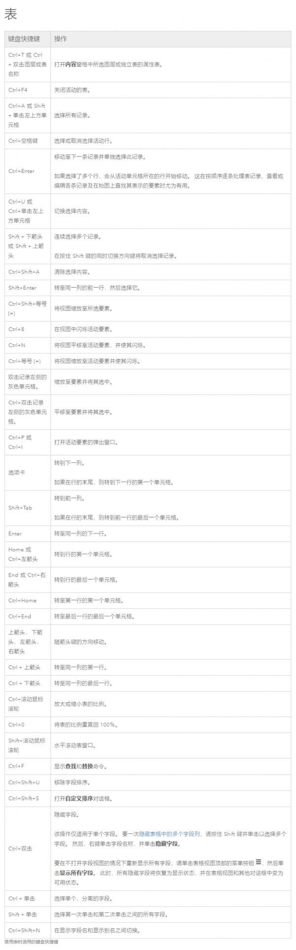 收藏∣ArcGIS Pro 鍵盤快捷鍵