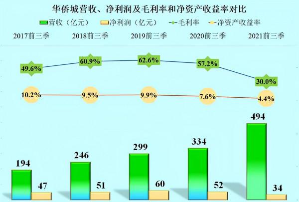 成都專案擺上貨架!密集賣資產,華僑城也缺錢了? 成都專案擺上貨架!密集賣資產,華僑城也缺錢了?