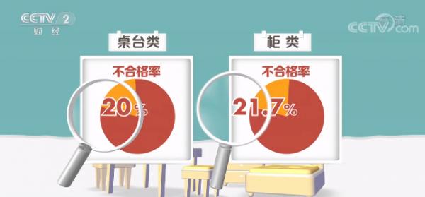 兒童傢俱近三成不合格：有害物質超標 易被劃傷、卡手