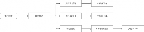 元氣森林私域體系拆解 元氣森林私域體系拆解