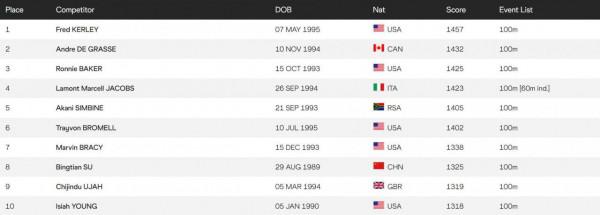2022田聯最新男子100米排名：蘇炳添世界第八 前十美國選手佔半數