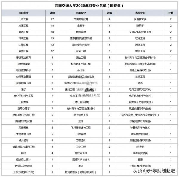 西南交通大學2020年轉專業302人,轉交通運輸33人,土木轉出最多 西南交通大學2020年轉專業302人,轉交通運輸33人,土木轉出最多