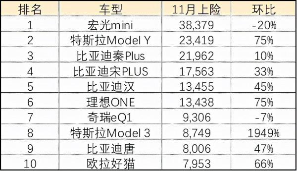 11月新能源車型銷量出爐，MINIEV穩坐第一，比亞迪上榜最多