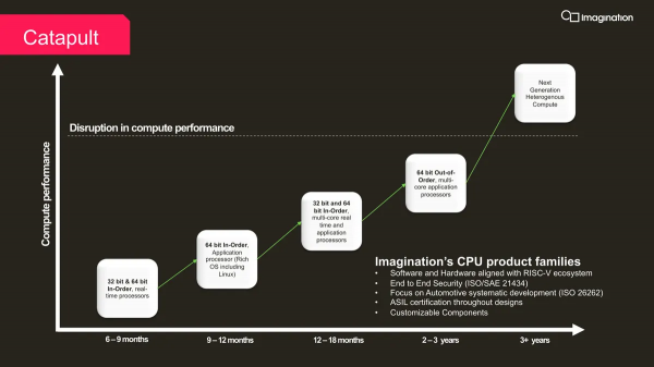 Imagination宣佈Catapult:全新RISC-V處理器IP系列 Imagination宣佈Catapult:全新RISC-V處理器IP系列