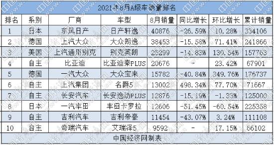 8月A級車:日系下滑嚴重,自主奪“半壁江山” 8月A級車:日系下滑嚴重,自主奪“半壁江山”