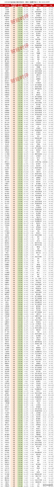 12月24日底部成交額連續放量(股價上漲機率較大)的上市公司名單 12月24日底部成交額連續放量(股價上漲機率較大)的上市公司名單