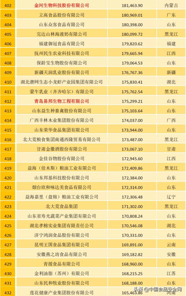 農牧企業500強榜單