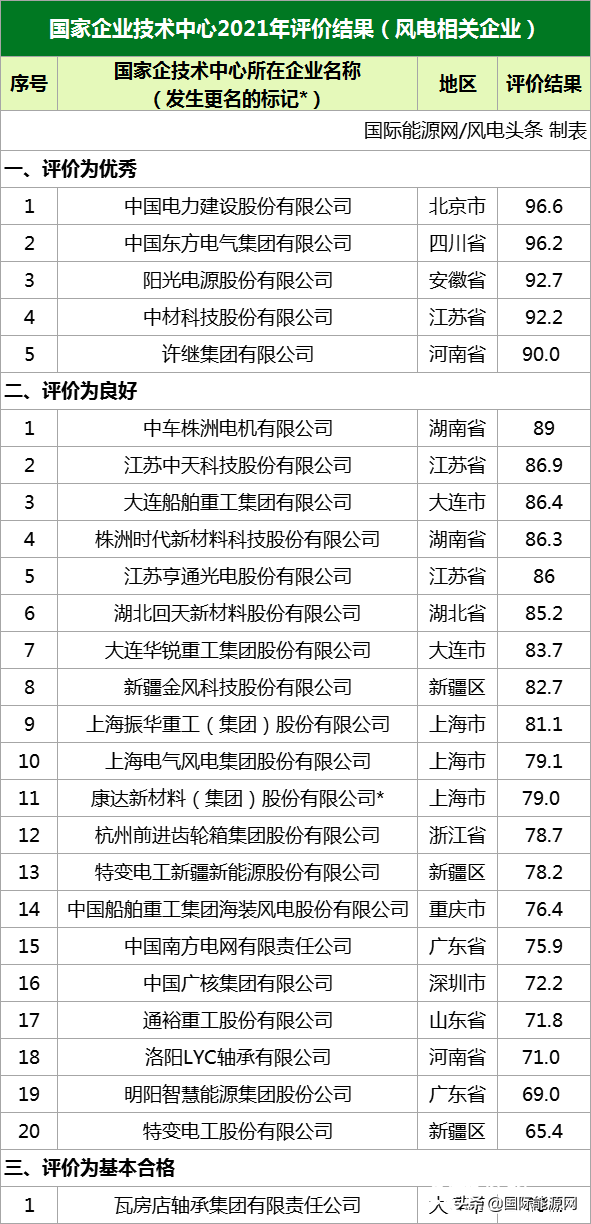 26家風電企業！國家企業技術中心2021年評價結果名單出爐