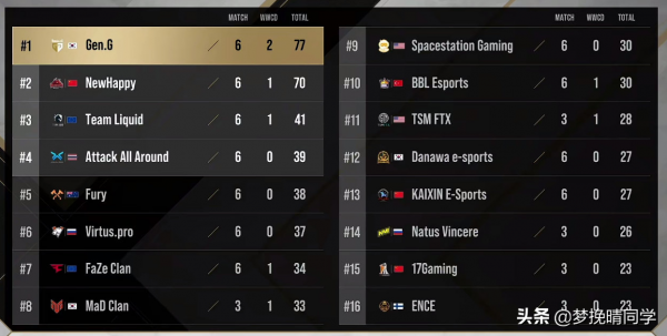 PeRo經典低開高走,XDD驚險反殺成功吃雞,17四比二暫時領先SQ PeRo經典低開高走,XDD驚險反殺成功吃雞,17四比二暫時領先SQ