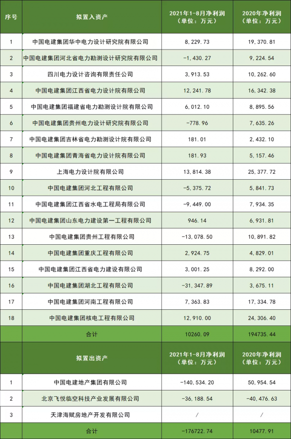 中國電建退出房產開發!274億地產板塊被剝離 中國電建退出房產開發!274億地產板塊被剝離