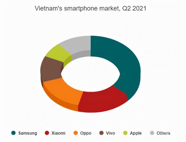 半壁江山!越南手機市場二季度資料出爐,國產手機太猛了 半壁江山!越南手機市場二季度資料出爐,國產手機太猛了