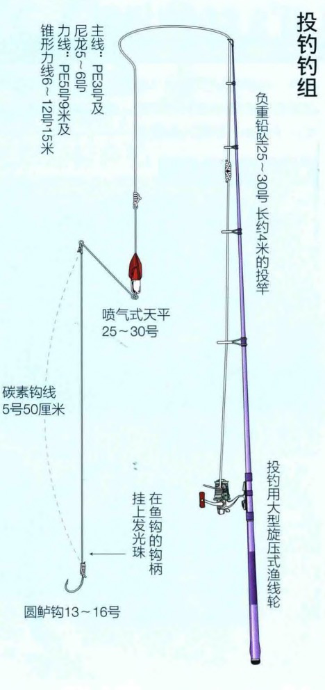 黃魚六線魚 最有效投釣釣組和浮釣釣組 依據釣點選擇 日本海釣