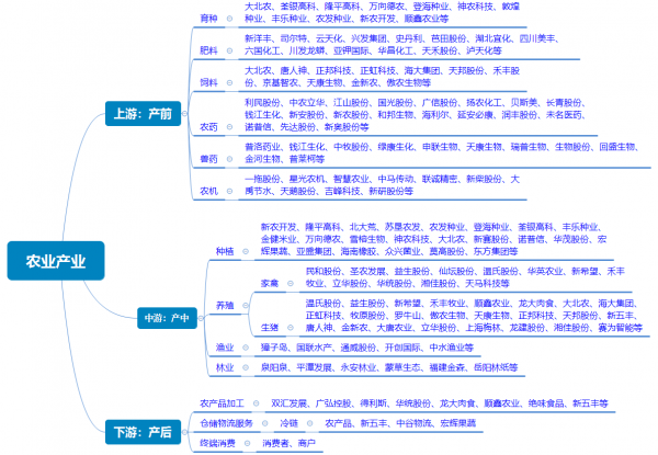 又臨中央一號檔案!“農林牧漁”全產業鏈龍頭股,值得關注 又臨中央一號檔案!“農林牧漁”全產業鏈龍頭股,值得關注
