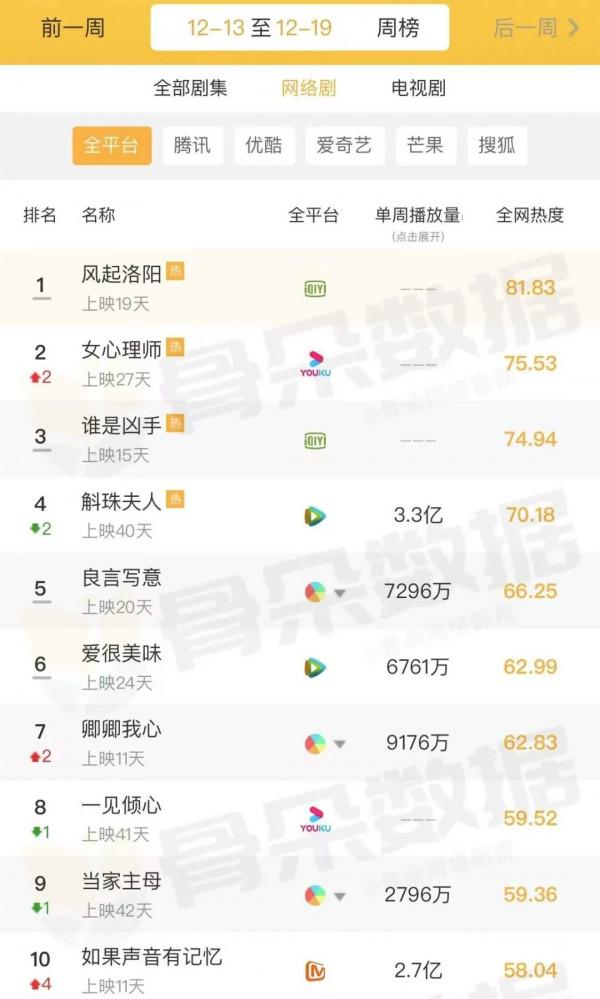 盤點｜|年末劇集爆款迭出，綜藝市場待深度啟用，預示新年趨向？