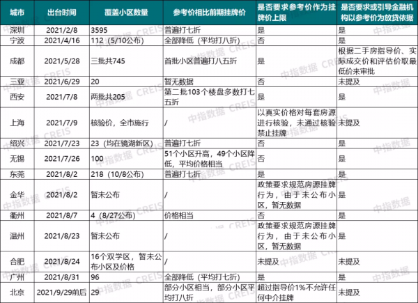 15城已釋出“二手住房成交參考價”，效果如何？資料分析