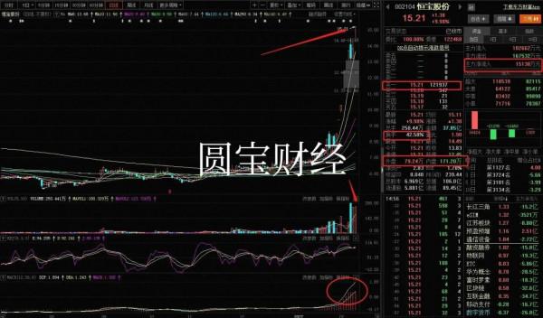 資料分析：數字貨幣衝高回落 鋰電板塊略顯疲態