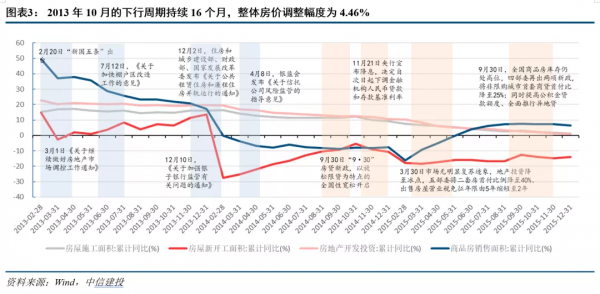 中信建投宏觀：地產下行，真摔還是假摔？——築室治基系列之二