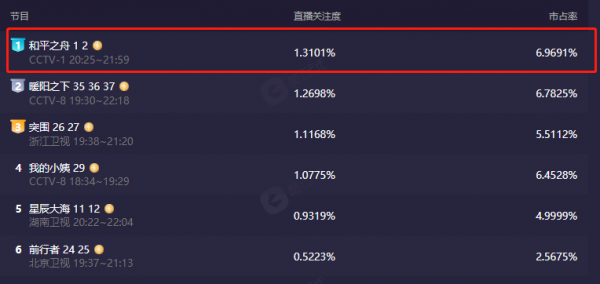 陳坤這部央視黑馬劇來了,首播收視第一,2集根本不夠看 陳坤這部央視黑馬劇來了,首播收視第一,2集根本不夠看
