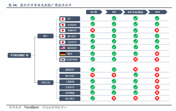 半導體材料產業鏈梳理,美、日壟斷大部分市場,國內廠商逐步突破 半導體材料產業鏈梳理,美、日壟斷大部分市場,國內廠商逐步突破