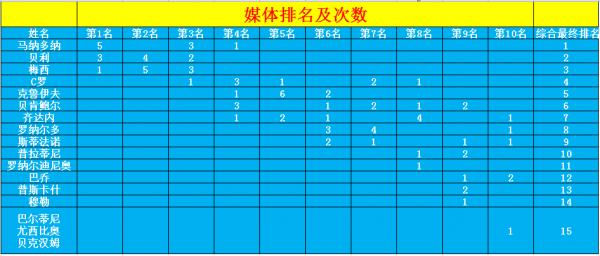 梅西、C羅距離球王還有多遠? 梅西、C羅距離球王還有多遠?