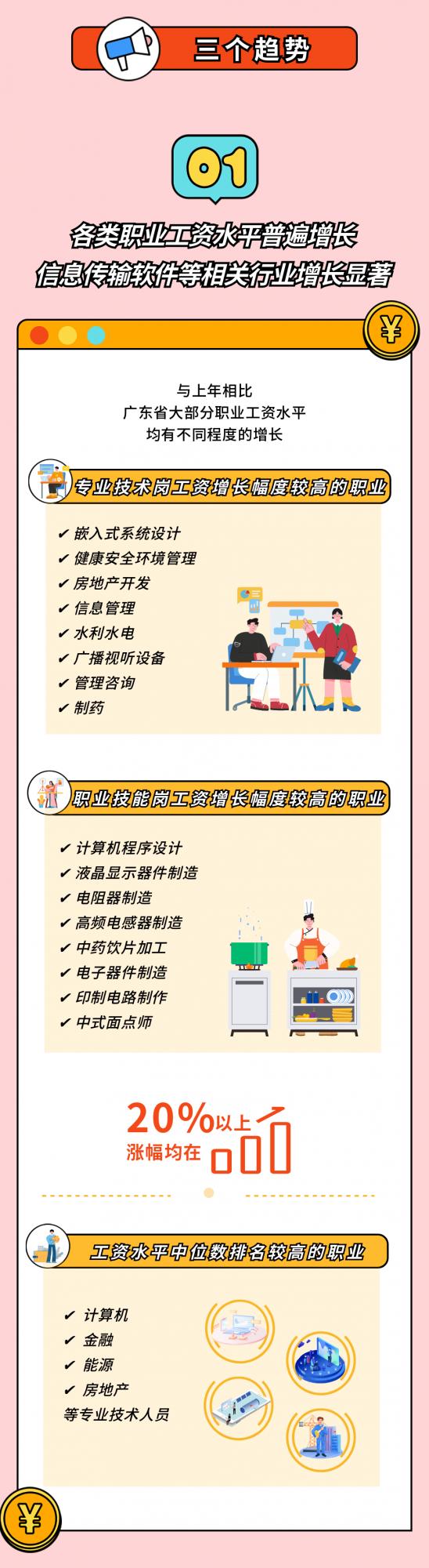 3+證書高職高考讀啥專業以後工資高？來看看廣東各行業工資排名