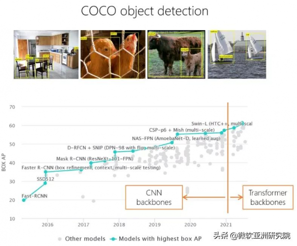 為何Transformer在計算機視覺中如此受歡迎？