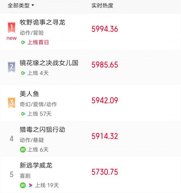 開播就強勢登頂,但這部《鬼吹燈》新電影,莫不是要砸了招牌? 開播就強勢登頂,但這部《鬼吹燈》新電影,莫不是要砸了招牌?