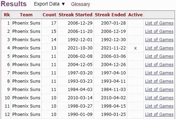 保羅17+12，布克35+4+3！雙星爆發太陽取14連勝，冠軍相萬丈光芒