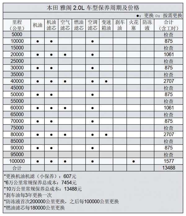 平均0.87元/km 雅閣用車成本分析