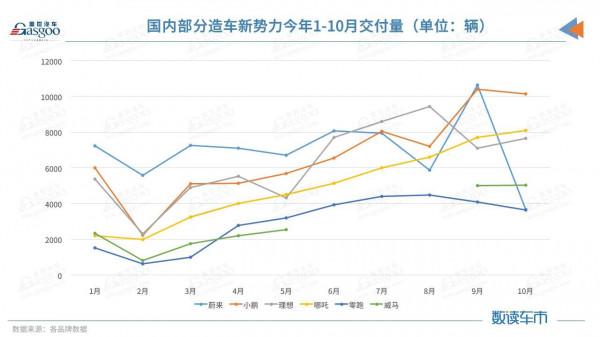 E周看點丨特斯拉取消“0首付購車”，造車新勢力10月交付排位再變