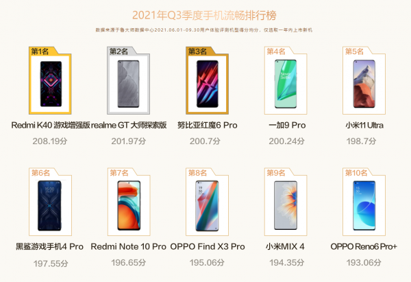 魯大師2021 Q3季度手機報告：效能最強、最流暢手機揭曉