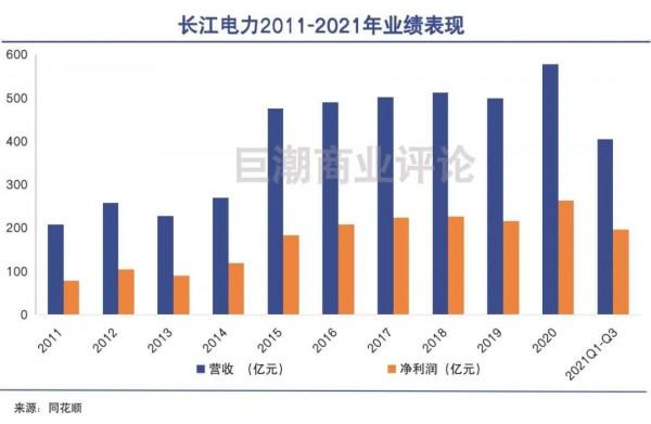 綠電之王再擴容