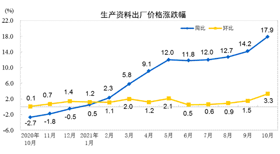 2021年10月份工業生產者出廠價格同比上漲13.5% 環比上漲2.5%
