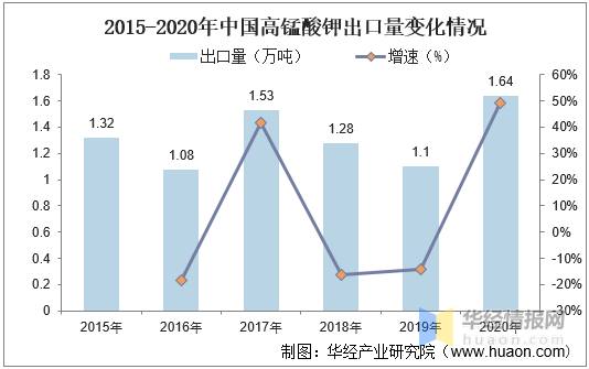 高錳酸鉀行業發展現狀分析，中國是主要出口國之一「圖」