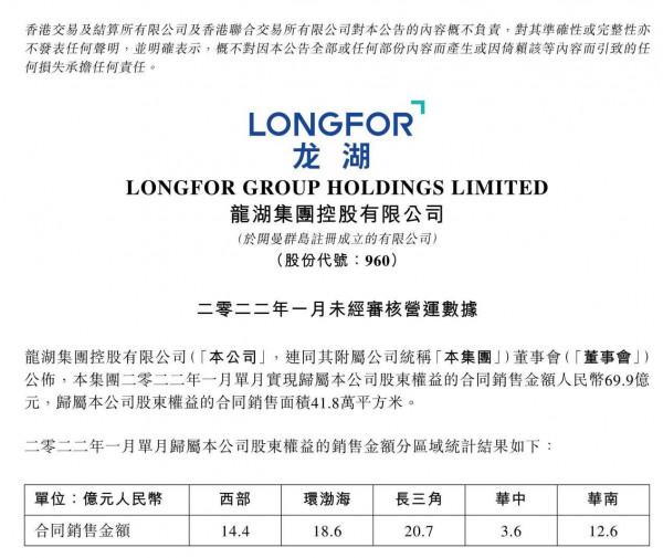龍湖集團：1月權益合同銷售額達69&period;9億元