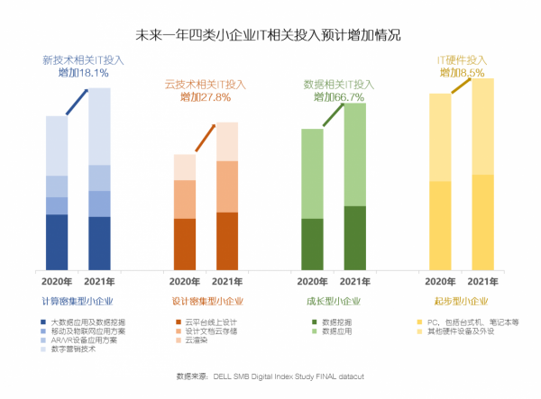 數字化助力小企業全速實現商業創新