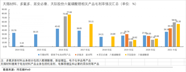 虎年還能有“鋰”行天下嗎？六氟磷酸鋰