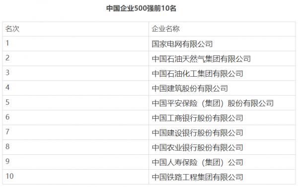 中國企業500強名單出爐，最強的前10名有你心儀的企業嗎？
