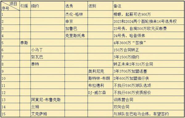 11入6出17人調整，3點12個字解析，火箭“運作”為何聯盟第一