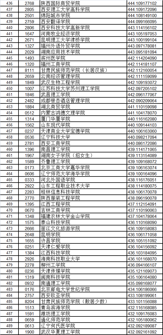 甘肅省二本(k段)文史類院校投檔最低分排序表 甘肅省二本(k段)文史類院校投檔最低分排序表