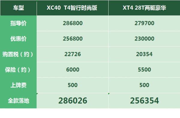 XC40:一個月內怒漲4萬塊,產能降低價格上漲只能擺在展廳看著玩 XC40:一個月內怒漲4萬塊,產能降低價格上漲只能擺在展廳看著玩